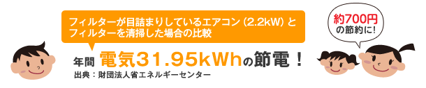 フィルターが目詰まりしているエアコン（2.2kW）とフィルターを清掃した場合の比較